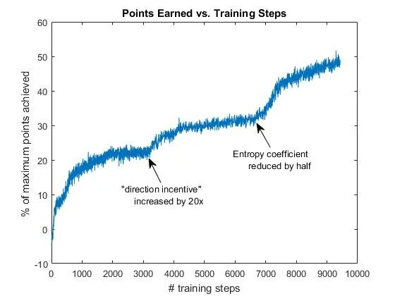 Training progress chart: points earned vs training steps